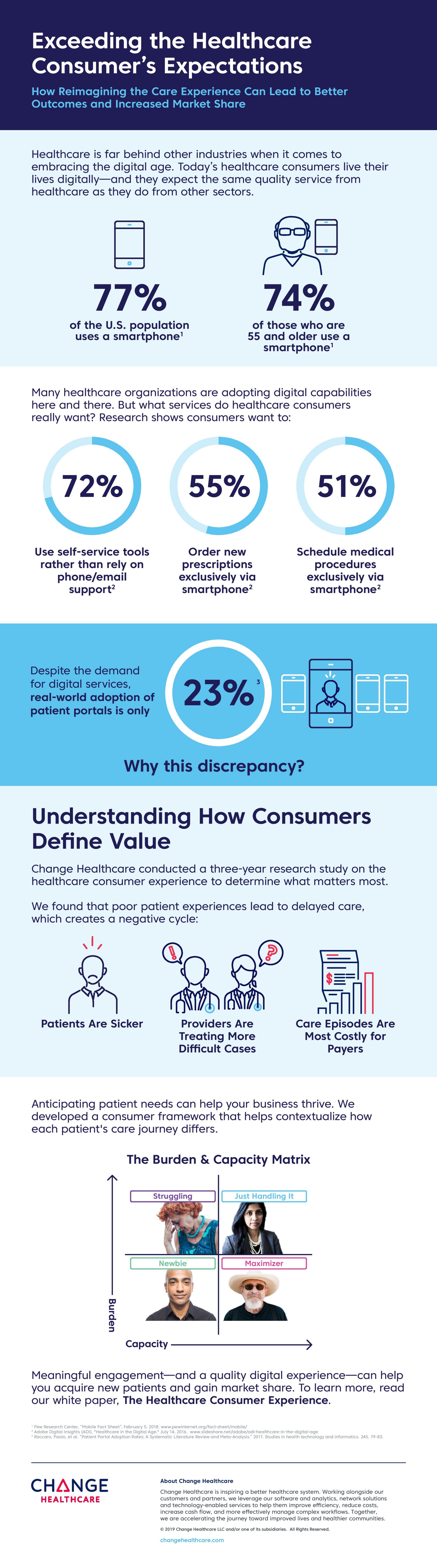 Exceeding Healthcare Expectations infographic