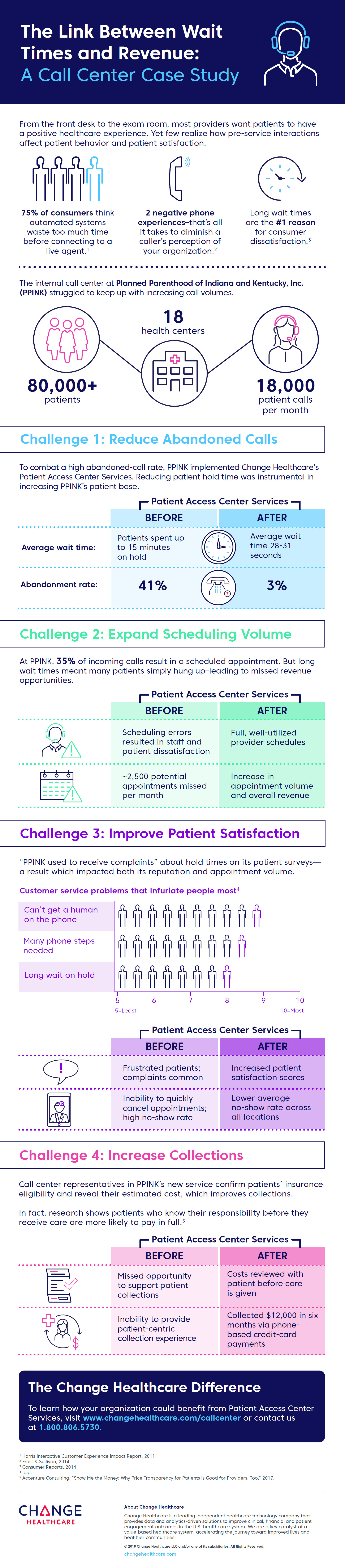 call center infographic